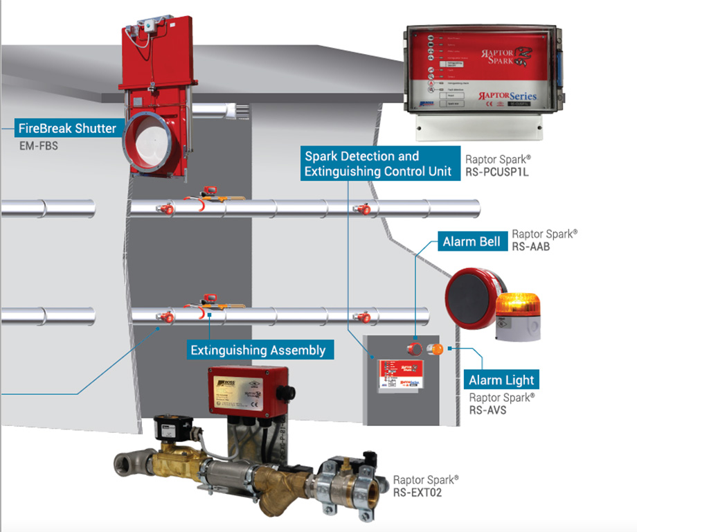 Raptor Spark Detection and Extinguishing System